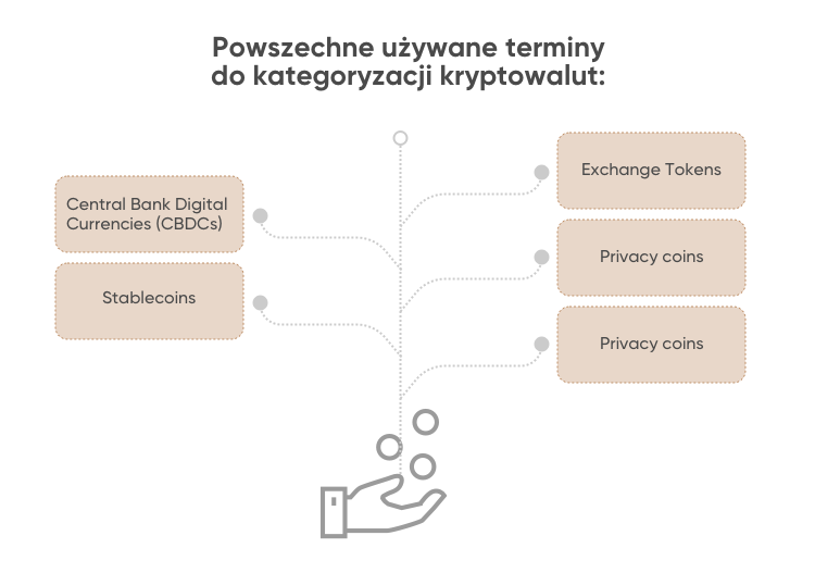 Типа биткоина. Классификация криптовалют. Классификация криптовалют схема. Классификация криптоактивов. Разновидности криптовалют схемы.